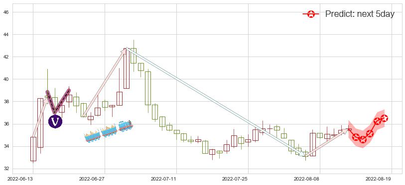 预测上海家化(sh600315)价格K线图-阿布量化