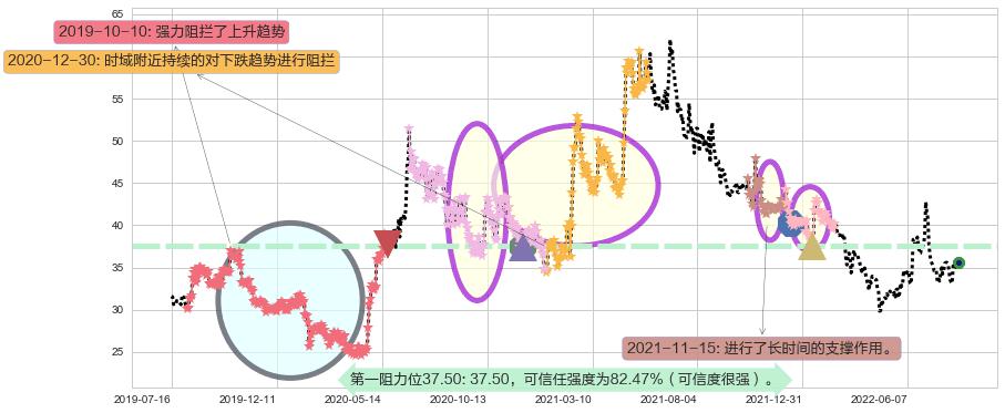 上海家化阻力支撑位图-阿布量化