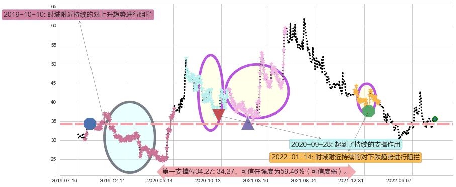 上海家化阻力支撑位图-阿布量化