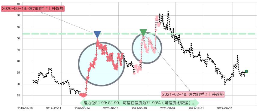 上海家化阻力支撑位图-阿布量化