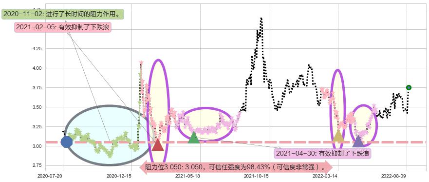 振华重工阻力支撑位图-阿布量化