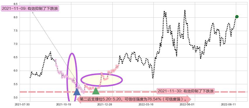 华发股份阻力支撑位图-阿布量化