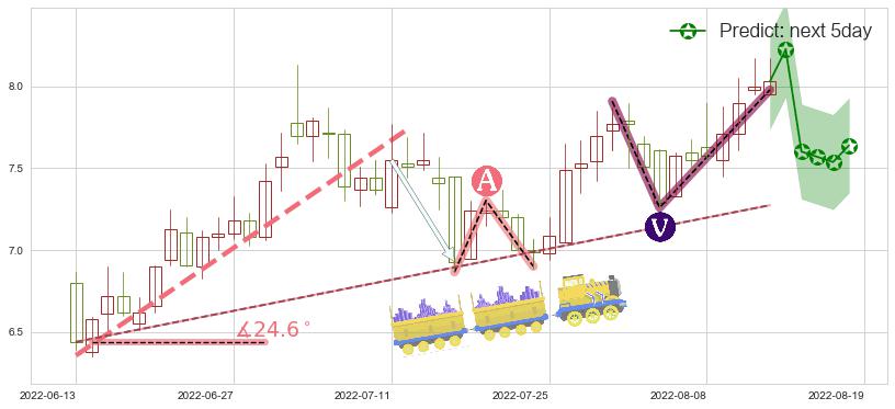 预测华发股份(sh600325)价格K线图-阿布量化