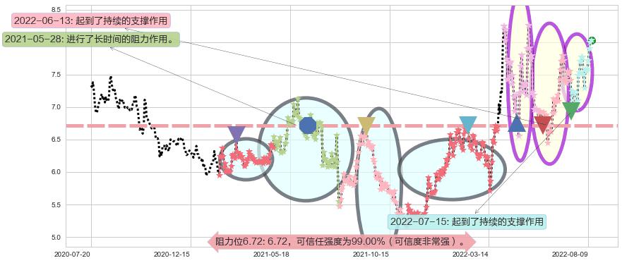 华发股份阻力支撑位图-阿布量化