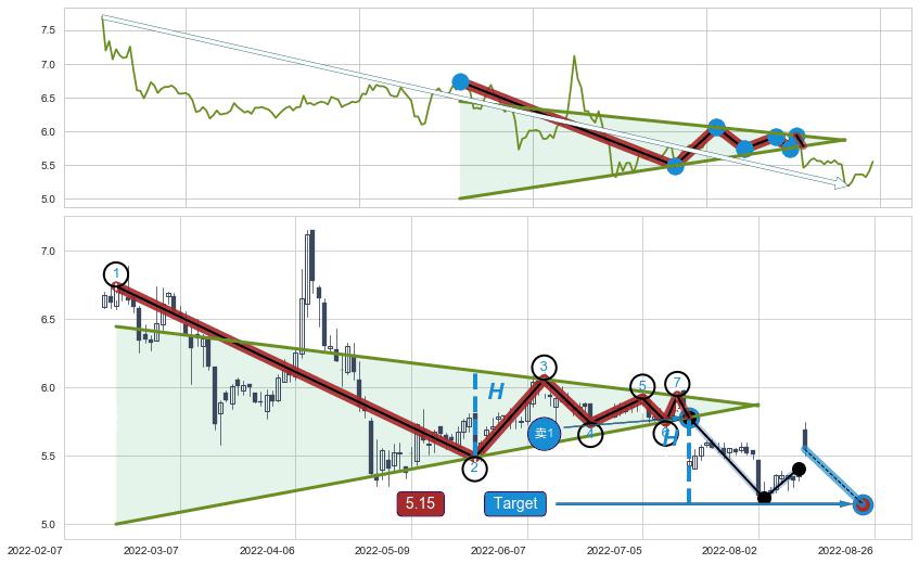 下降【对称】三角形整理