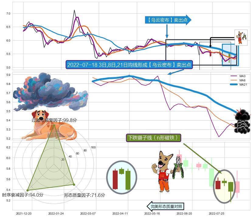 下跌镊子线（n形磁铁） ➕ 【乌云密布】卖出点