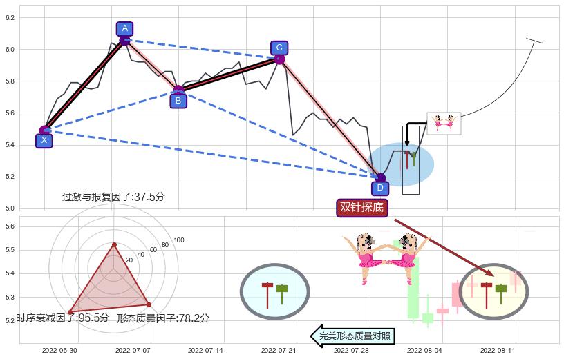 双针探底 ➕ 谐波(XABCD)