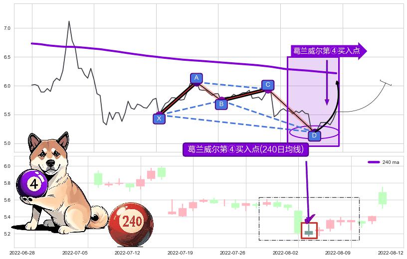 葛兰威尔第④买入点 ➕ 谐波(XABCD)