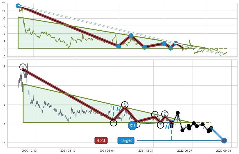 下降三角形整理
