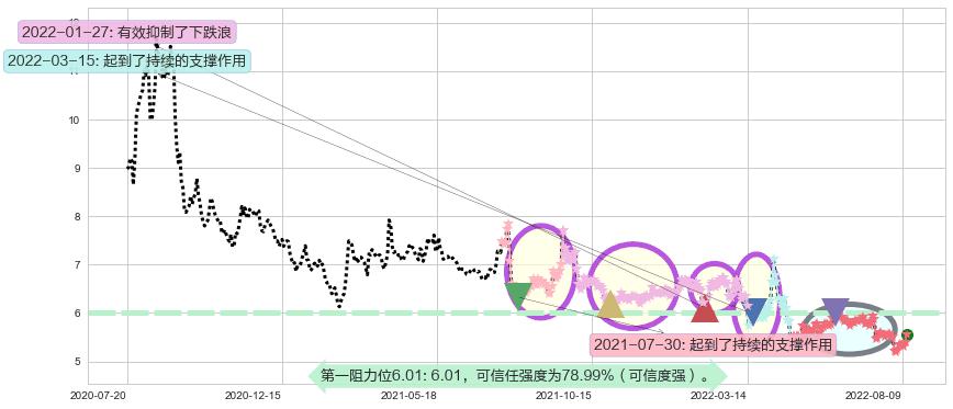西藏天路阻力支撑位图-阿布量化