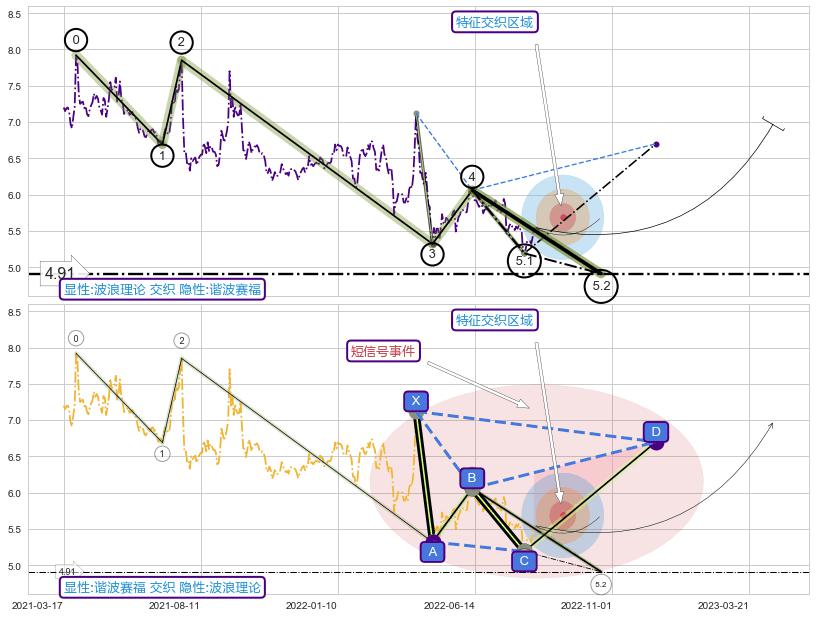 谐波(XABCD) ➕ 5浪主体