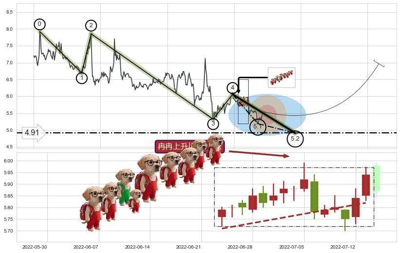 冉冉上升|稳步上涨+低位并排阳线+双针探底+单针探底（定海神针） ➕ 5浪主体