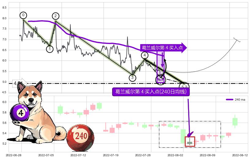 葛兰威尔第④买入点+【高山滑雪】买入点 ➕ 5浪主体