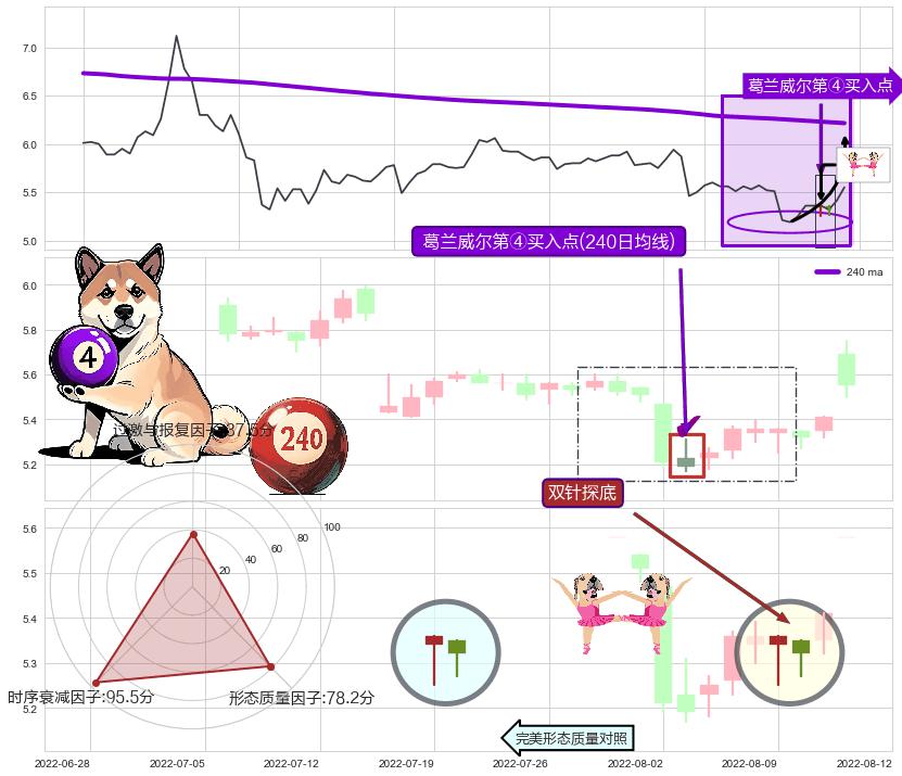 双针探底 ➕ 葛兰威尔第④买入点