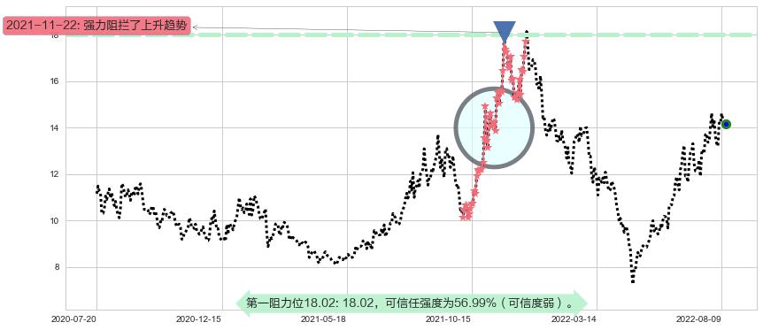 天通股份阻力支撑位图-阿布量化