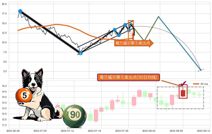 葛兰威尔第⑤卖出点 ➕ 突破整理