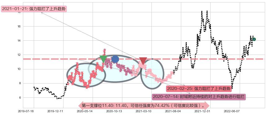 天通股份阻力支撑位图-阿布量化