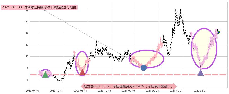 天通股份阻力支撑位图-阿布量化