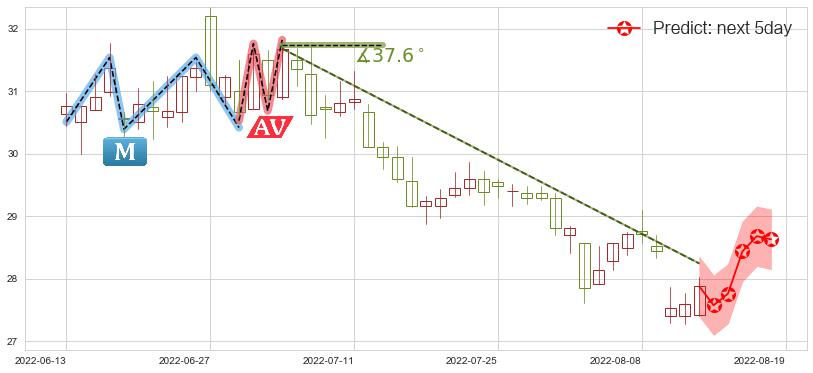 预测白云山(sh600332)价格K线图-阿布量化