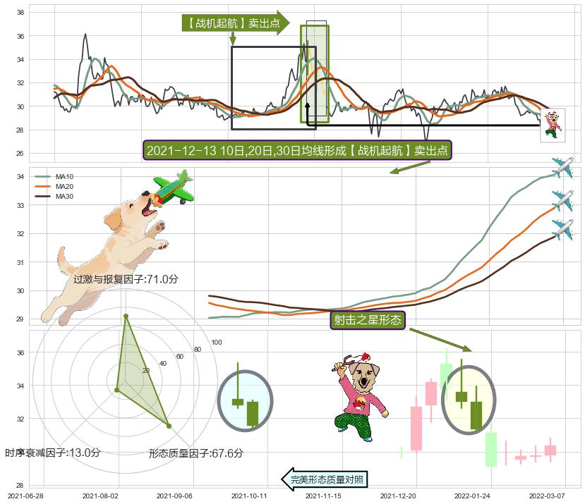 射击之星形态+看跌(高位倒锤头)流星线 ➕ 【战机起航】卖出点