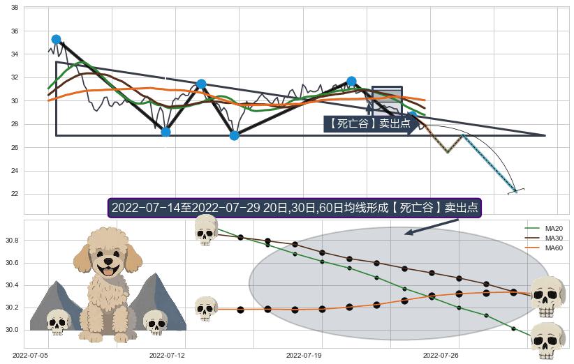 【死亡谷】卖出点+【乌云密布】卖出点 ➕ 突破整理