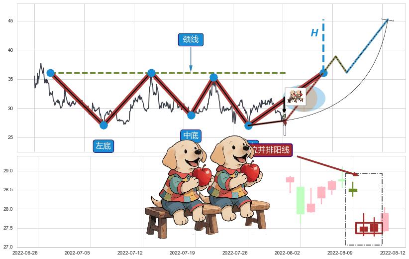低位并排阳线+低档五阳线+两红夹一黑+早晨之星（黎明之星）+单针探底（定海神针）+锤头线（锤子线）+上升覆盖线+冉冉上升|稳步上涨+绵绵阴跌|下跌不止+下跌抵抗+空方炮+下降覆盖线 ➕ 突破整理