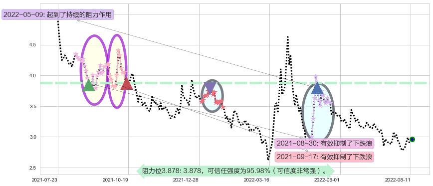 华夏幸福阻力支撑位图-阿布量化