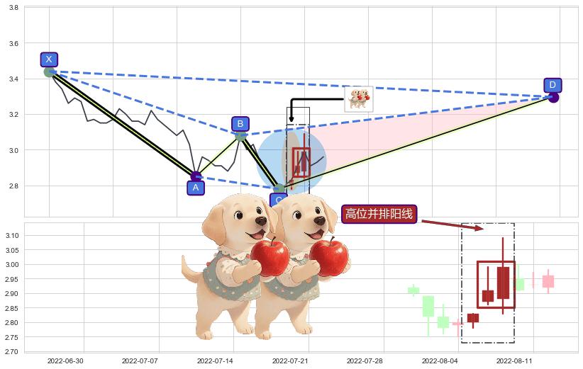高位并排阳线+看涨(低位)倒锤头线 ➕ 谐波(XABCD)