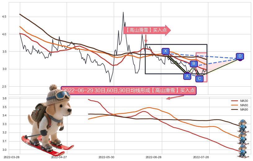 【高山滑雪】买入点 ➕ 谐波(XABCD)