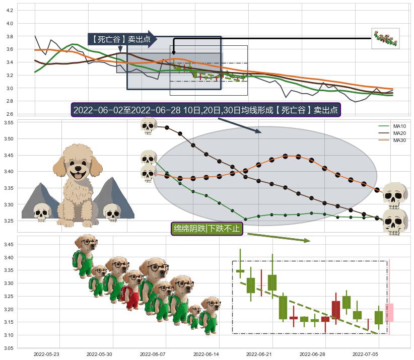 绵绵阴跌|下跌不止+下跌两颗星 ｜ 下跌三颗星+空方炮+下跌Pinbar组合信号+下降覆盖线+看跌(高位倒锤头)流星线 ➕ 【死亡谷】卖出点