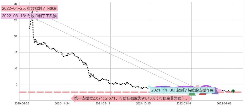 华夏幸福阻力支撑位图-阿布量化