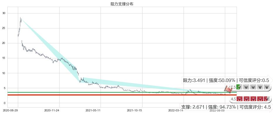 华夏幸福(sh600340)阻力支撑位图-阿布量化