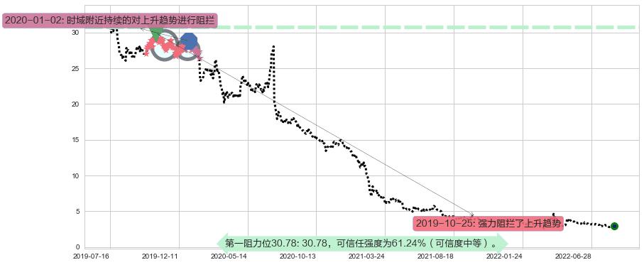 华夏幸福阻力支撑位图-阿布量化