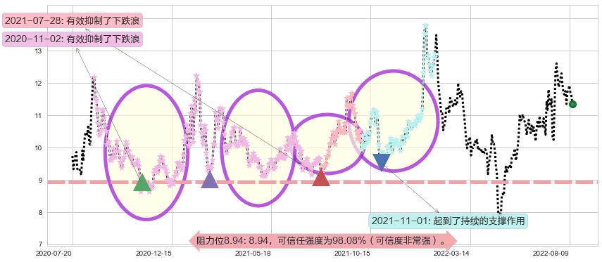 航天动力阻力支撑位图-阿布量化