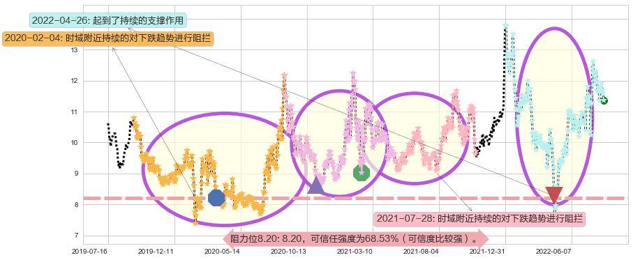航天动力阻力支撑位图-阿布量化