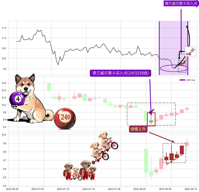 徐缓上升+低档五阳线+单针探底（定海神针） ➕ 葛兰威尔第④买入点