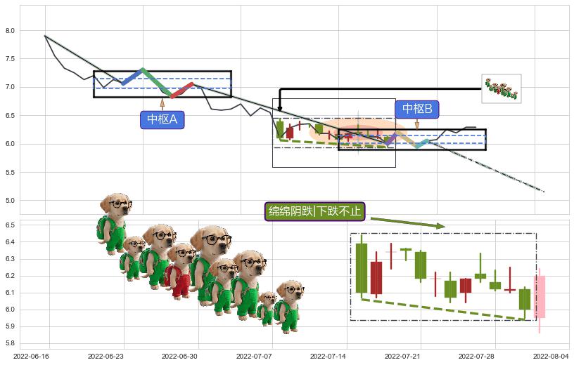 绵绵阴跌|下跌不止+墓碑十字线（墓碑线） ➕ 缠论中枢点