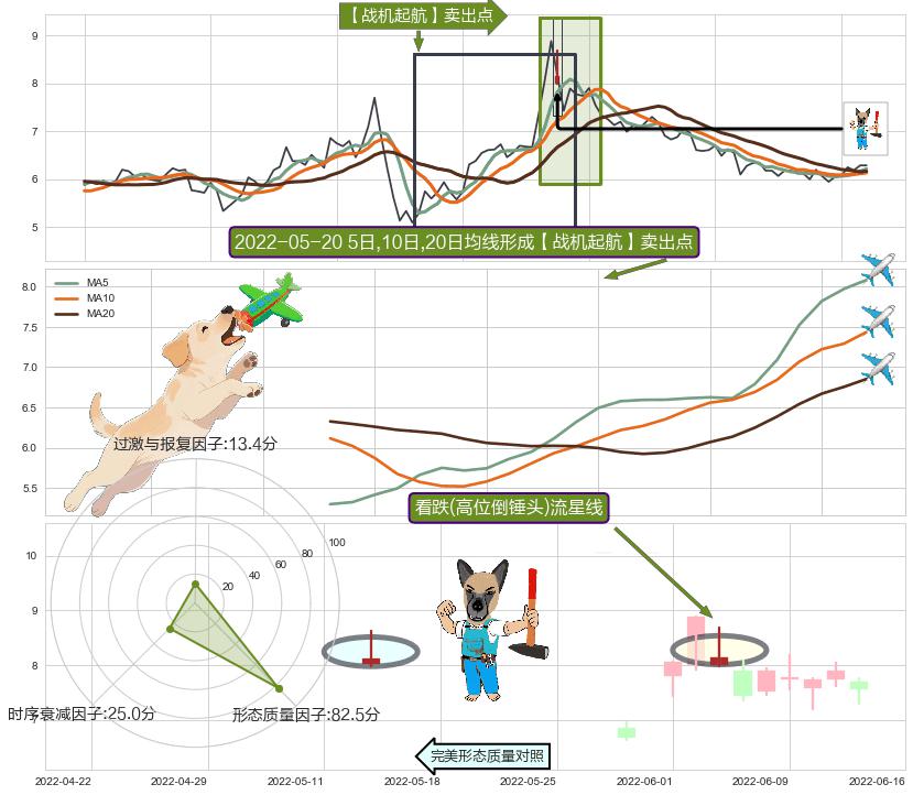 看跌(高位倒锤头)流星线+向上加速度线+下跌孕十字星 ➕ 【战机起航】卖出点