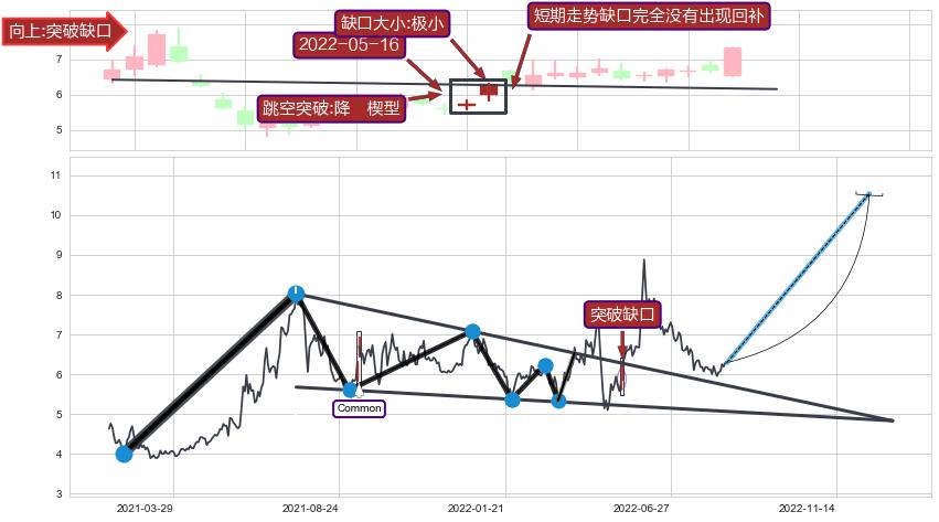 跳空缺口➕突破整理