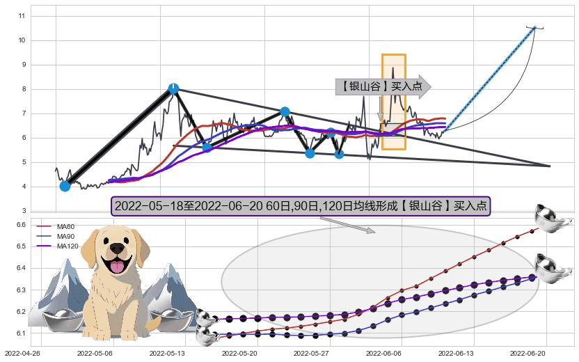【银山谷】买入点+【金蜘蛛】买入点+【旱地拔葱】买入点+【高山滑雪】买入点+【烘云托月】买入点 ➕ 突破整理