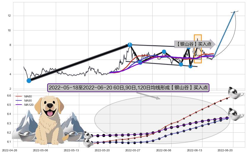 【银山谷】买入点+【金蜘蛛】买入点+【旱地拔葱】买入点+【高山滑雪】买入点+【烘云托月】买入点 ➕ 突破整理