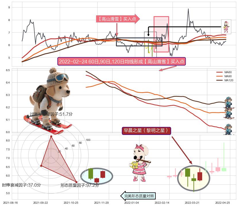 早晨之星（黎明之星） ➕ 【高山滑雪】买入点
