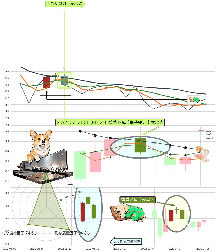 黄昏之星（夜星） ➕ 【断头铡刀】卖出点