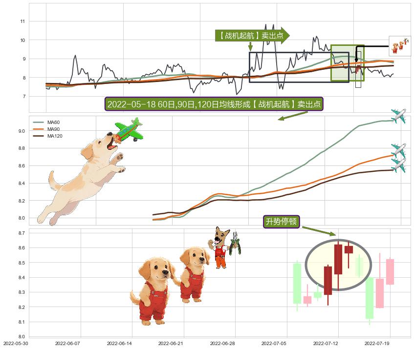升势停顿+空方尖兵+下降三部曲（降势三鹤）+黄昏之星（夜星）+吊颈线（上吊线） ➕ 【战机起航】卖出点