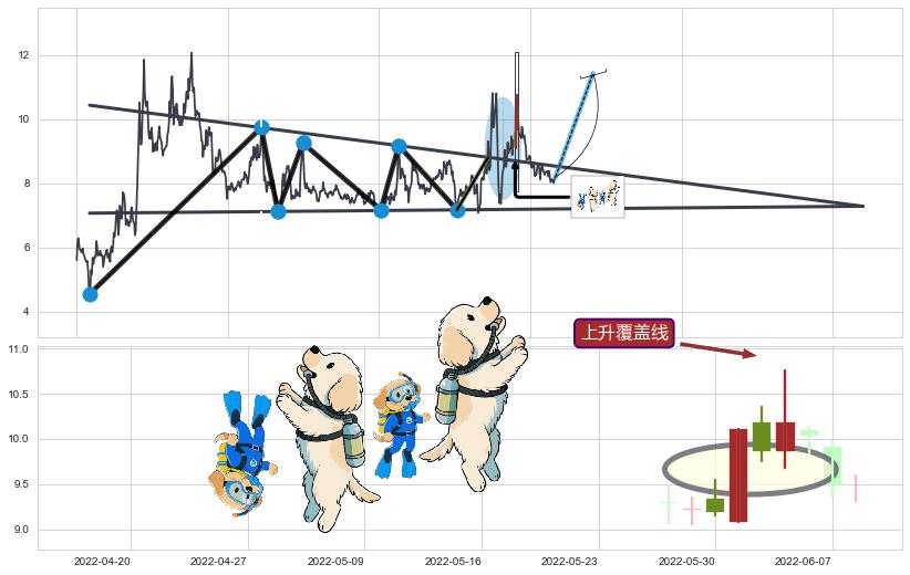 上升覆盖线+低档五阳线+锤头线（锤子线）+上升三部曲（升势三鸦）+上涨Pinbar组合信号+早晨之星（黎明之星）+底部尽头线（上山虎）+上涨身怀六甲+中流砥柱形态+阳包阴(穿头破脚)+单针探底（定海神针） ➕ 突破整理