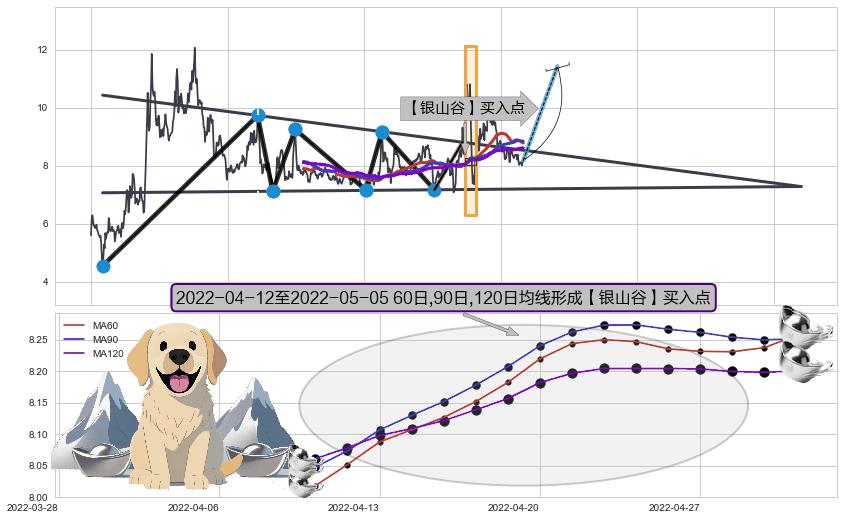 【银山谷】买入点+【鱼跃龙门】买入点+【旱地拔葱】买入点+【蛟龙出海】买入点 ➕ 突破整理