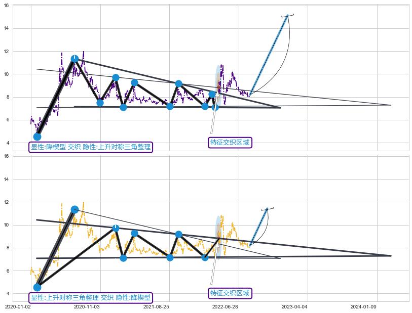 突破整理 ➕ 突破整理