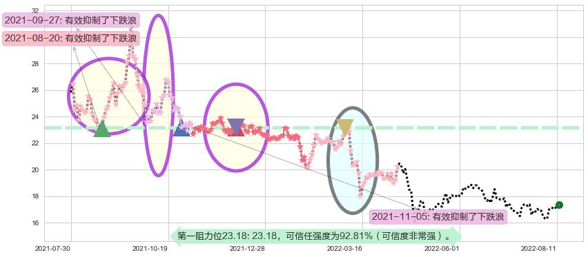 江西铜业阻力支撑位图-阿布量化