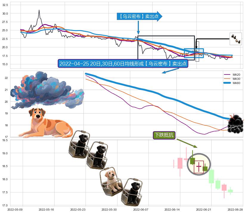 下跌抵抗+下跌Pinbar组合信号+三只乌鸦+下跌孕十字星+看跌(高位倒锤头)流星线 ➕ 【乌云密布】卖出点