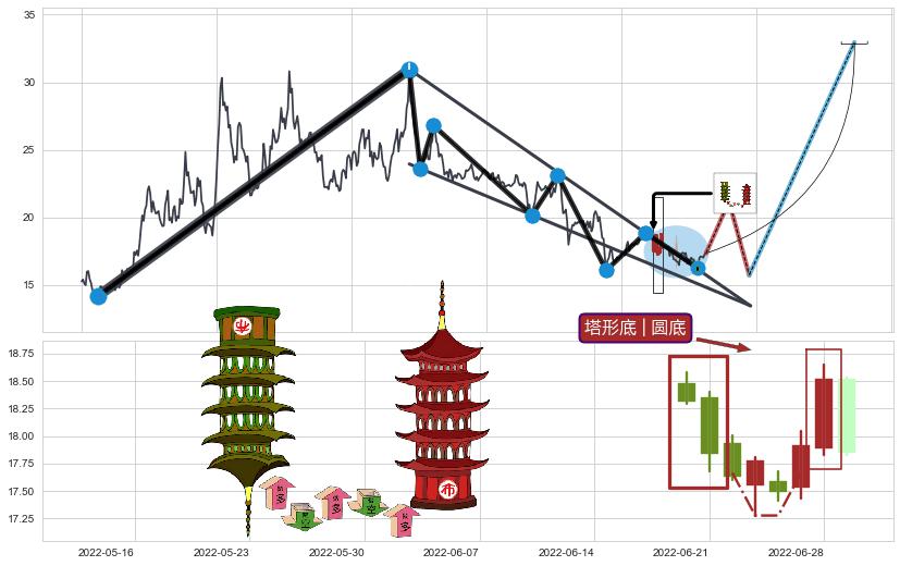 塔形底 | 圆底+上升覆盖线+上涨两颗星 | 上涨三颗星+早晨之星（黎明之星）+双针探底+曙光初现形态+上涨孤独十字星+中流砥柱形态+看涨(低位)倒锤头线+旭日东升+锤头线（锤子线）+塔形顶 | 圆顶+下降覆盖线+下跌抵抗+升势受阻+下跌两颗星 ｜ 下跌三颗星+下跌Pinbar组合信号+黄昏之星（夜星）+三只乌鸦+乌云盖顶+下跌孕十字星+下跌螺旋桨+看跌(高位倒锤头)流星线+上探下跌+倾盆大雨+阴包阳(穿头破脚) ➕ 突破整理